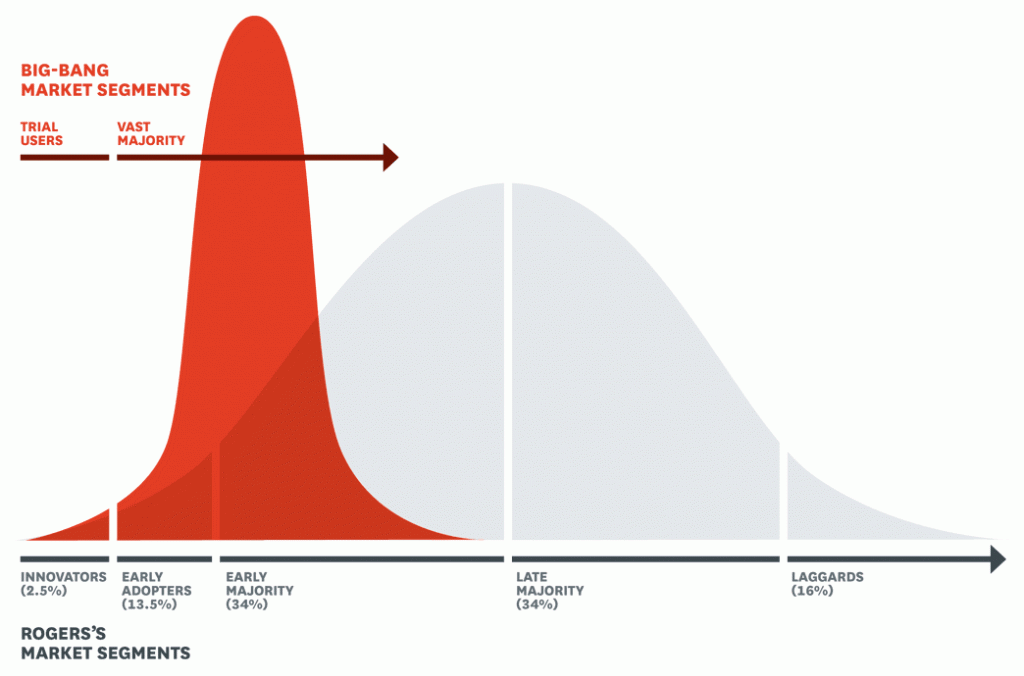 Big Bang Disruption